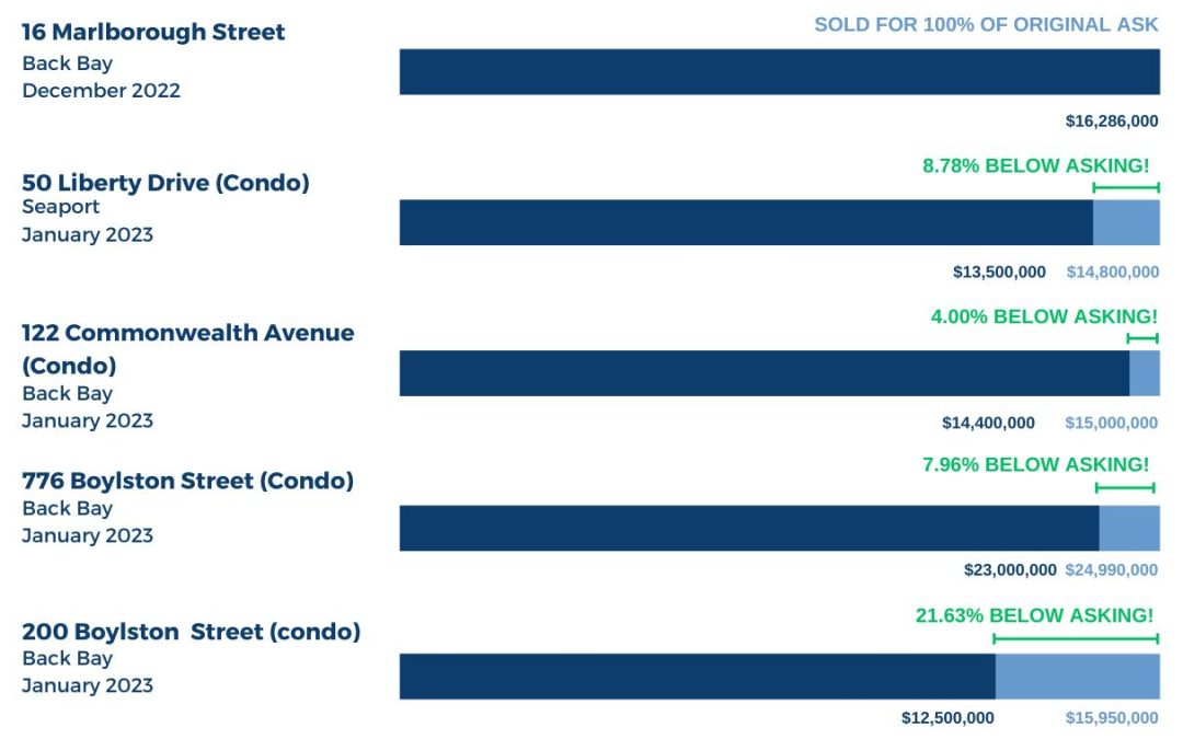 56 Beacon Street: Record-Setting Single Family Home Listed in Boston at $31,000,000