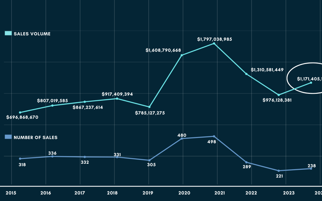 Breaking Down Over $10 Billion in Nantucket Single Family Home Sales Volume Over 10 Years