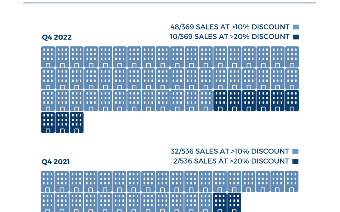 Discounted Sales in Boston’s Real Estate Market